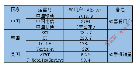 資料對比中美韓三國5G網(wǎng)絡(luò)建設(shè)現(xiàn)狀，美國落后？