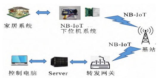 NB-IoT技术