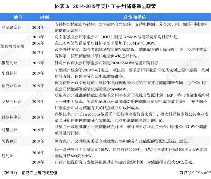 圖表3：2014-2019年美國主要州儲能激勵政策