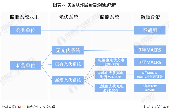 圖表2：美國聯(lián)邦層面儲能激勵政策