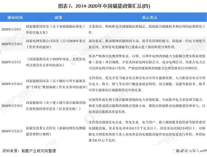  圖表7：2014-2020年中國儲能政策匯總(四)