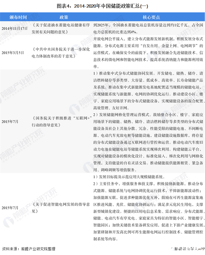 圖表4：2014-2020年中國儲能政策匯總(一)