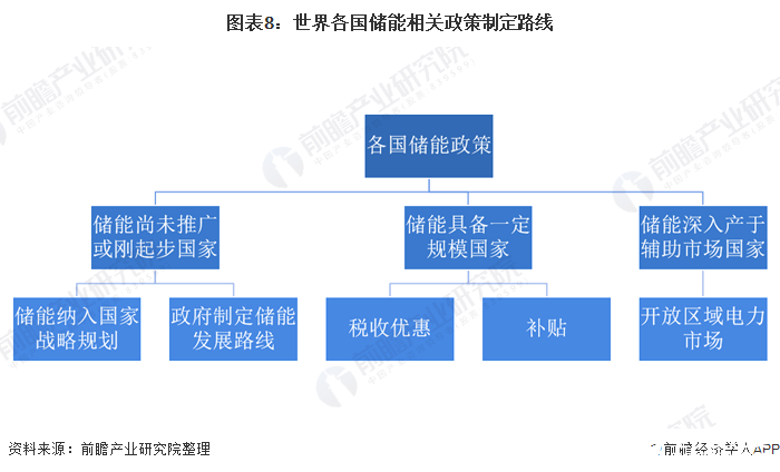 圖表8：世界各國儲能相關(guān)政策制定路線