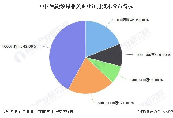 中国氢能领域相关企业注册资本分布情况