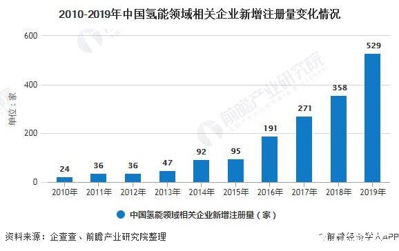 氢能企业发展逐渐回暖，2050年中国氢能产业规模有望突破4万亿元