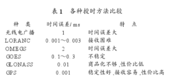 数据采集