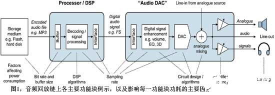 如何計算DAC功耗？每個功耗數字包括了什么