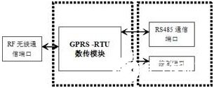 采用無線GPRS網(wǎng)絡(luò)的糧食存儲監(jiān)控系統(tǒng)的解決方案