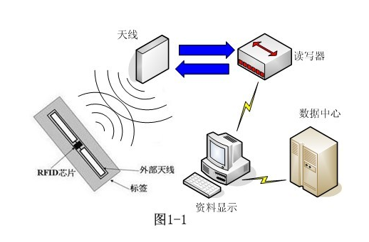 基于RFID技术的货车车架管理具体是如何实现的