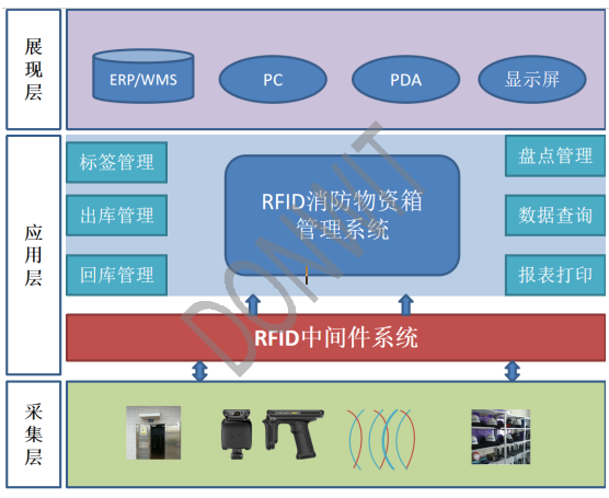 基于RFID技术的消防物资管理解决方案