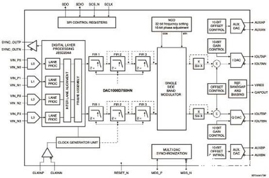 高速10位双通道数模转换器DAC1008D750的性能特点和应用