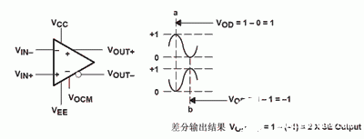 差分信号的应用优势和在模拟数字转换器中的应用