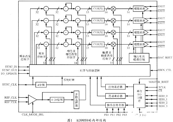 四通道高速直接数字频率合成器AD9959的功能特点和应用