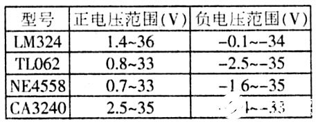 運(yùn)算放大器在穩(wěn)壓電源應(yīng)用中的分析及研究