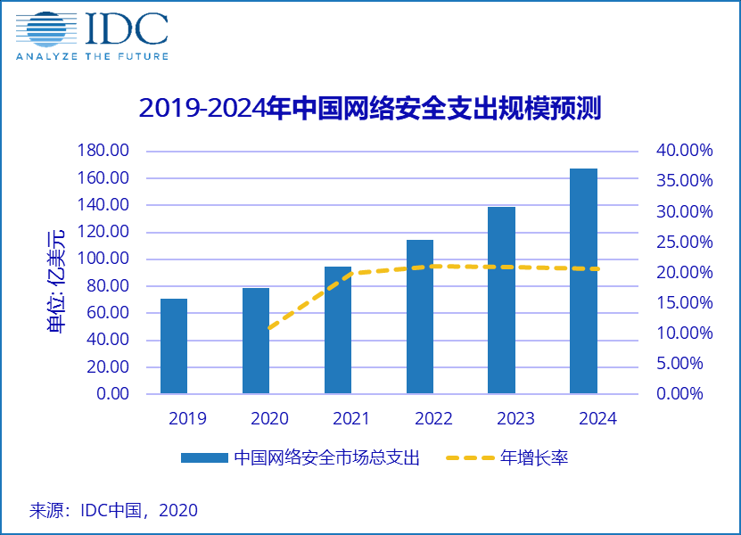 2020年全球網絡安全市場投資達1252億美元，中國實現領跑全球