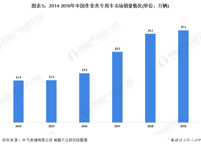 圖表5：2014-2019年中國作業類專用車市場銷量情況(單位：萬輛)