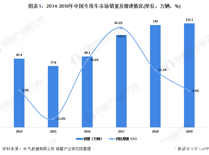 圖表1：2014-2019年中國專用車市場銷量及增速情況(單位：萬輛，%)