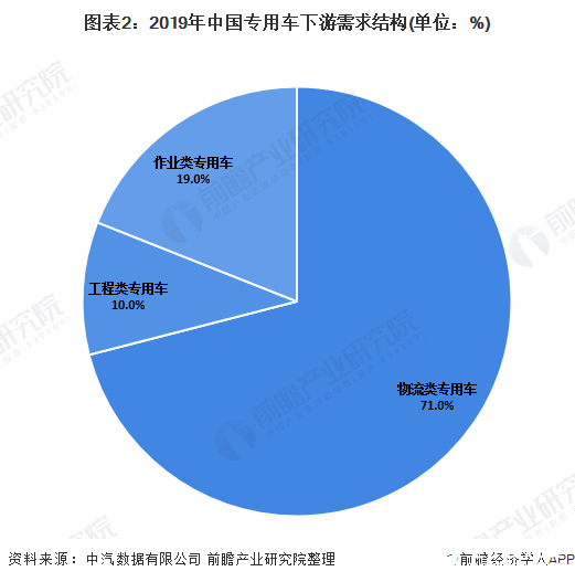 图表2：2019年中国专用车下游需求结构(单位：%)