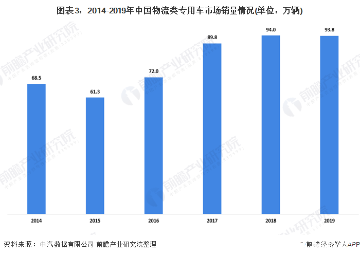 图表3：2014-2019年中国物流类专用车市场销量情况(单位：万辆)