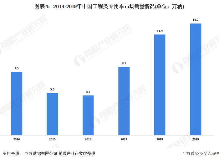 图表4：2014-2019年中国工程类专用车市场销量情况(单位：万辆)