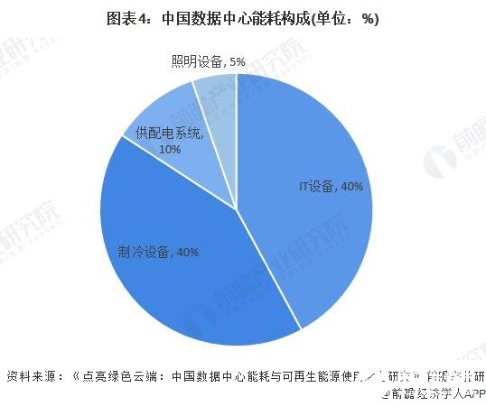 圖表4：中國(guó)數(shù)據(jù)中心能耗構(gòu)成(單位：%)