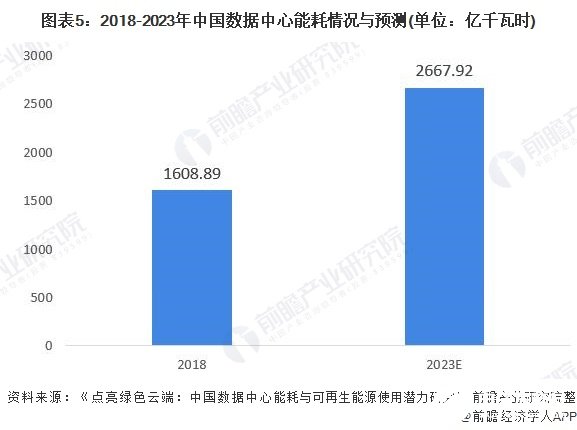 图表5：2018-2023年中国数据中心能耗情况与预测(单位：亿千瓦时)