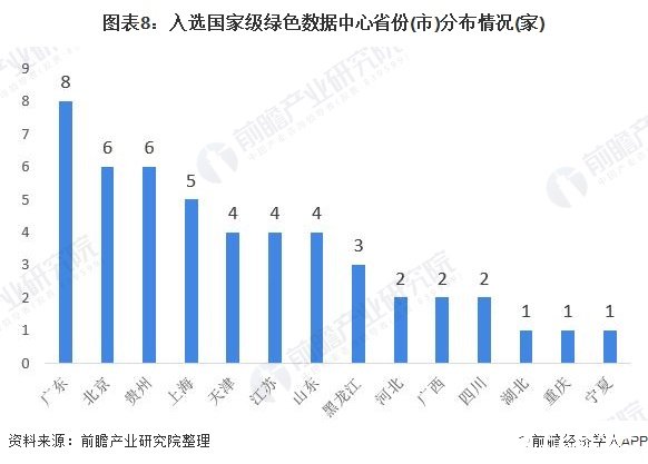 圖表8：入選國(guó)家級(jí)綠色數(shù)據(jù)中心省份(市)分布情況(家)