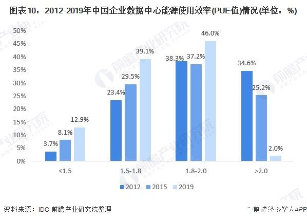 圖表10：2012-2019年中國(guó)企業(yè)數(shù)據(jù)中心能源使用效率(PUE值)情況(單位：%)