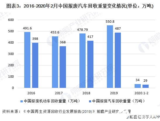 图表3：2016-2020年2月中国报废汽车回收重量变化情况(单位：万吨)