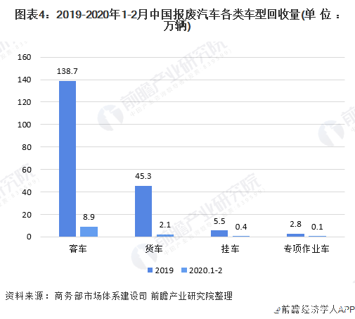 图表4：2019-2020年1-2月中国报废汽车各类车型回收量(单位：万辆)