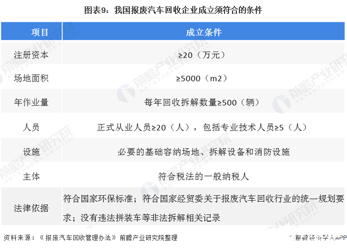 图表9：我国报废汽车回收企业成立须符合的条件