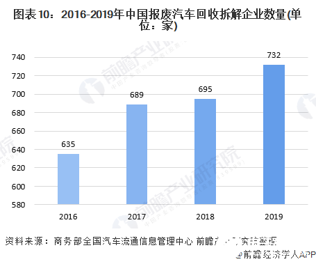 图表10：2016-2019年中国报废汽车回收拆解企业数量(单位：家)