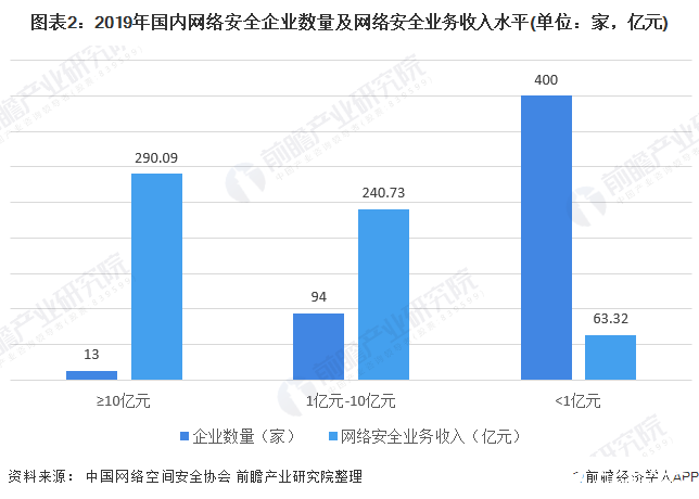 圖表2：2019年國(guó)內(nèi)網(wǎng)絡(luò)安全企業(yè)數(shù)量及網(wǎng)絡(luò)安全業(yè)務(wù)收入水平(單位：家，億元)