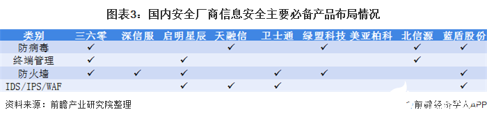 圖表3：國(guó)內(nèi)安全廠商信息安全主要必備產(chǎn)品布局情況