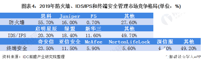  圖表4：2019年防火墻、IDS/IPS和終端安全管理市場(chǎng)競(jìng)爭(zhēng)格局(單位：%)