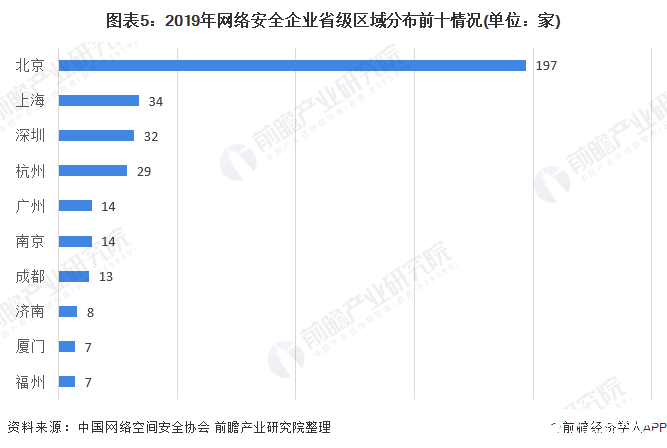 圖表5：2019年網(wǎng)絡(luò)安全企業(yè)省級(jí)區(qū)域分布前十情況(單位：家)