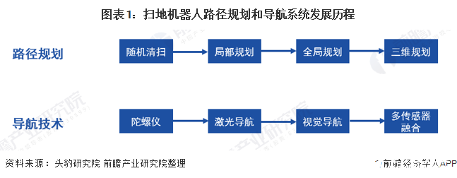 扫地机器人移动导航技术不断升级,扫拖一体机型占据主流