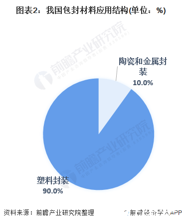 图表2：我国包封材料应用结构(单位：%)