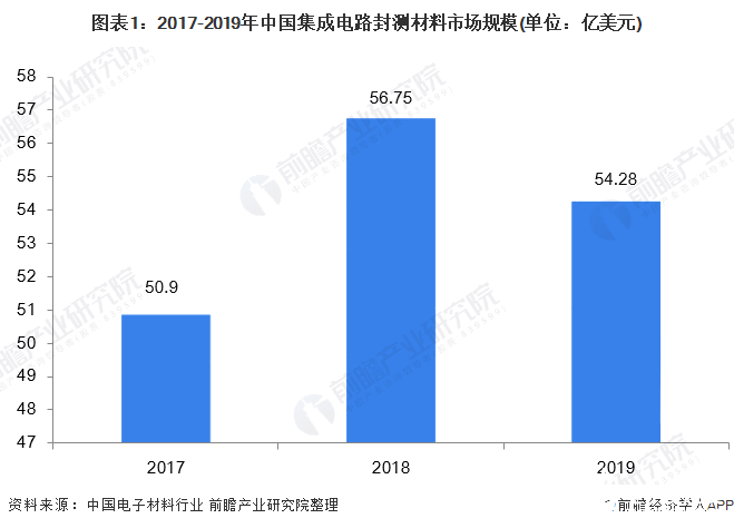 半导体封装材料市场规模下滑，环氧树脂在EMC的需求量崛起