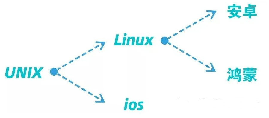Unix、Linux、ios和Android四大系统的发展及关系