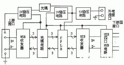 基于复杂可编程逻辑器件实现USB隔离接口的设计