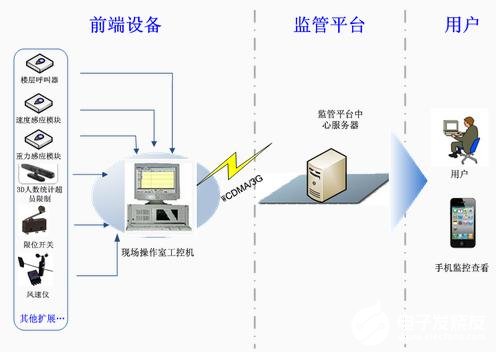 飞瑞斯科技升降机智能预警系统解决方案