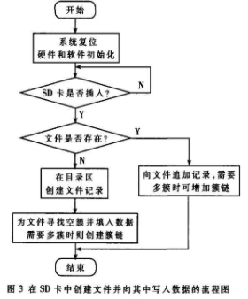 基于SD卡的電能耗用記錄儀設計與實現(xiàn)