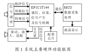 基于FPGA邏輯器件實現便攜式激光測距機電路檢測儀的設計