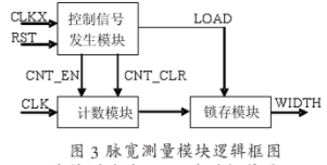 基于FPGA邏輯器件實現便攜式激光測距機電路檢測儀的設計