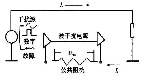 干扰