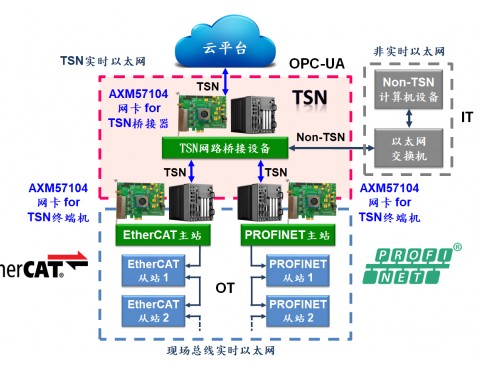 IEEE利用TSN 技术与 OPC UA 通讯协议技术的结合，提供工业网际网路