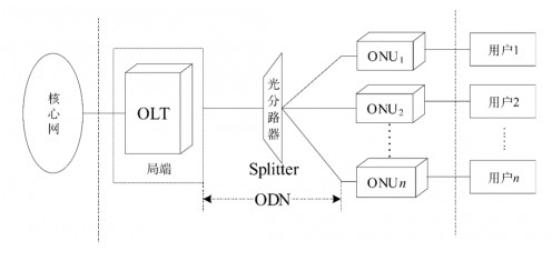 PON 系統(tǒng)中的物理設(shè)備及內(nèi)部結(jié)構(gòu)