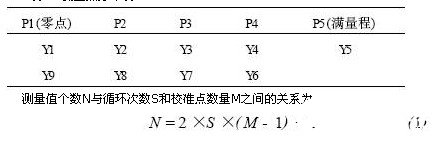 采用虛擬儀器對傳感器靜態(tài)特性進(jìn)行測試和分析研究