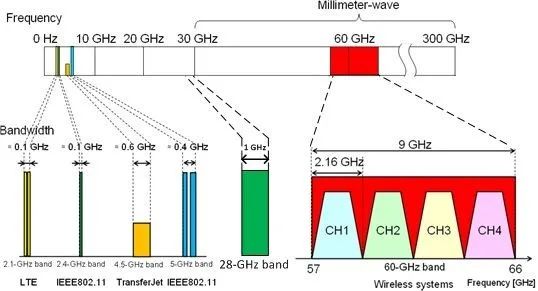 5G毫米波